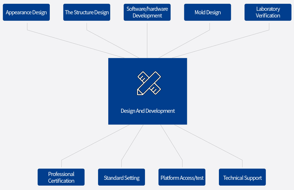 OEM&ODM service procedure