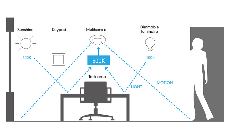 Comment fonctionne l'éclairage linéaire de bureau Good-Life Smart