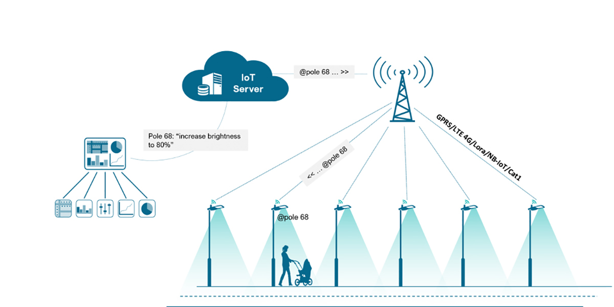 Smart Street Lighting အတွက် ဘယ်လိုအလုပ်လုပ်မလဲ။