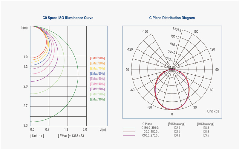 distribution curve