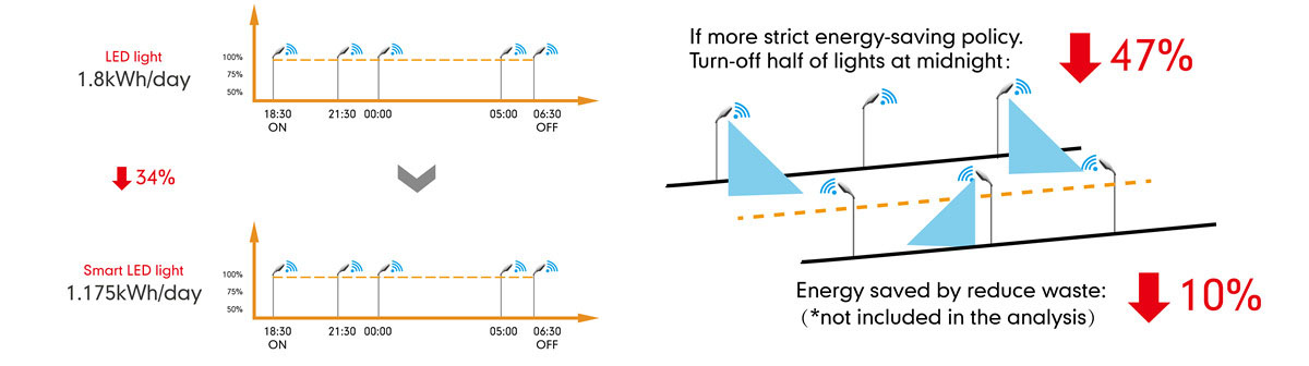 yntelliginte strjitljocht enerzjybesparring