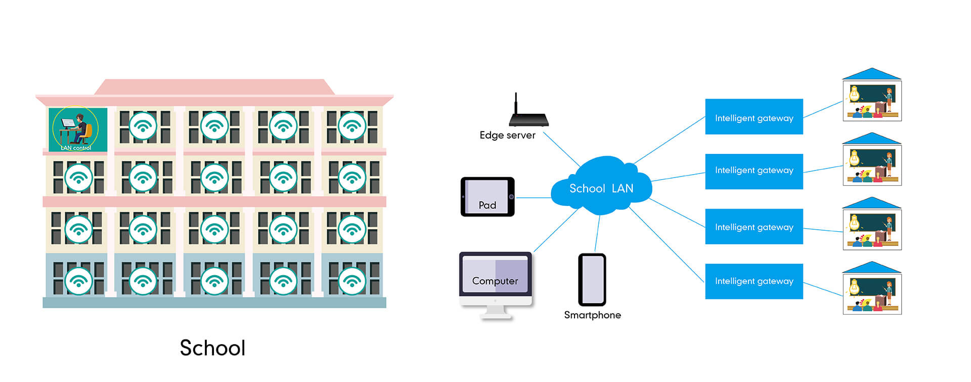 salle de classe intelligente contrôlée par l'école