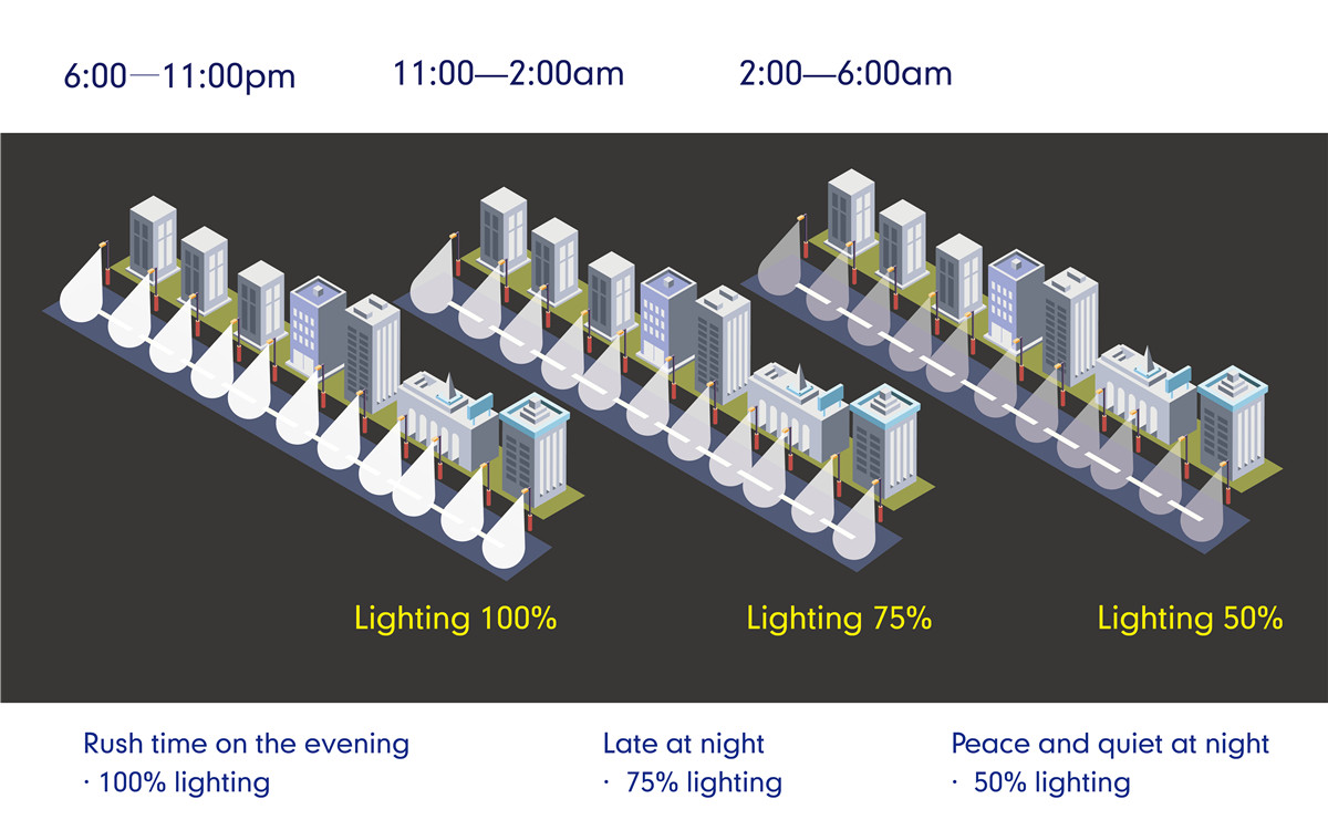 smart strjitte ljocht dimming en timing